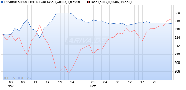 Reverse Bonus Zertifikat auf DAX [Goldman Sachs B. (WKN: GU5ZAC) Chart