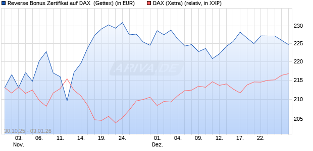 Reverse Bonus Zertifikat auf DAX [Goldman Sachs B. (WKN: GU5ZAD) Chart