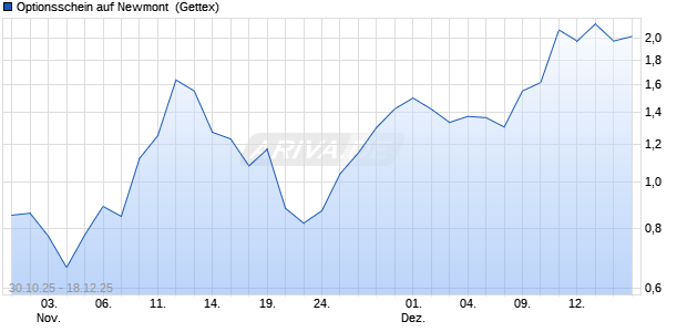 Optionsschein auf Newmont [Goldman Sachs Bank . (WKN: GU5ZLE) Chart