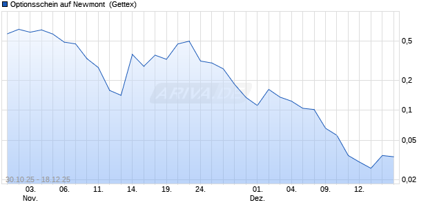 Optionsschein auf Newmont [Goldman Sachs Bank . (WKN: GU5ZLP) Chart