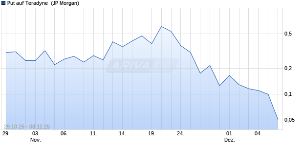 Put auf Teradyne [J.P. Morgan Structured Products B.V.] (WKN: JU8M76) Chart