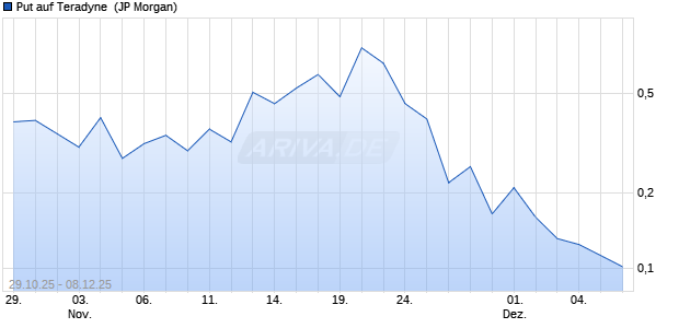 Put auf Teradyne [J.P. Morgan Structured Products B.V.] (WKN: JU8P35) Chart