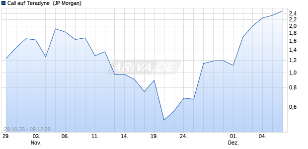 Call auf Teradyne [J.P. Morgan Structured Products B. (WKN: JU9MQQ) Chart