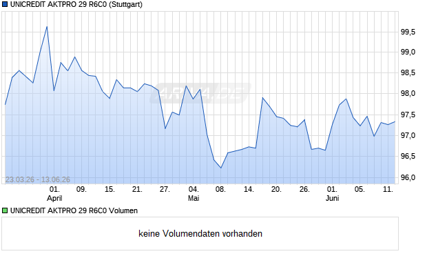 UNICREDIT AKTPRO 29 R6C0 Aktie Chart
