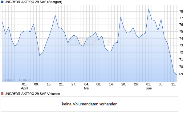 UNICREDIT AKTPRO 29 SAP Aktie Chart