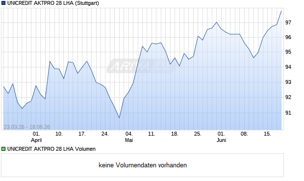 UNICREDIT AKTPRO 28 LHA Aktie Chart