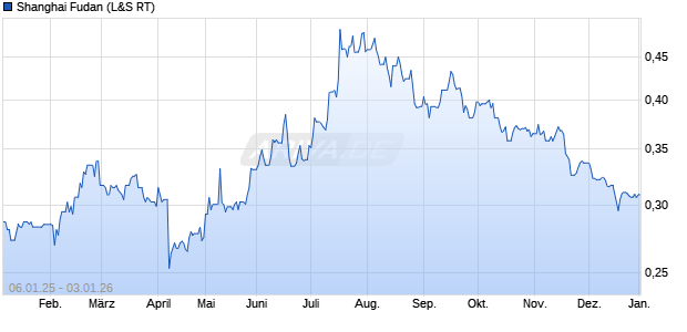 Shanghai Fudan Aktie Chart