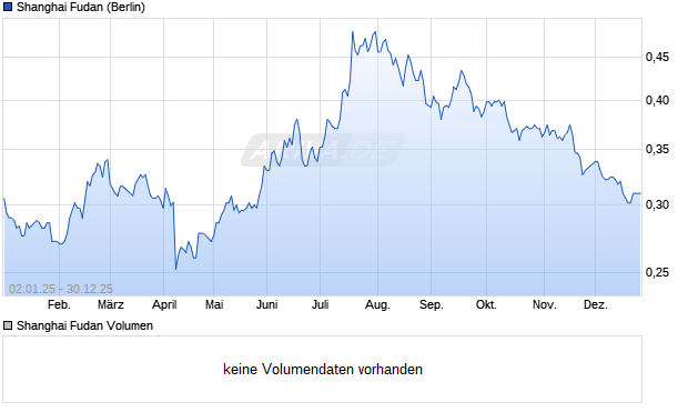 Shanghai Fudan Aktie Chart