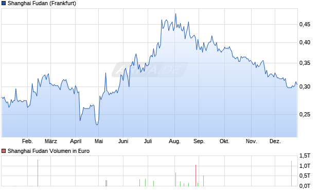 Shanghai Fudan Aktie Chart
