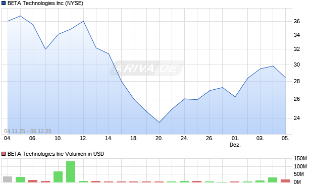 BETA Technologies Aktie Chart
