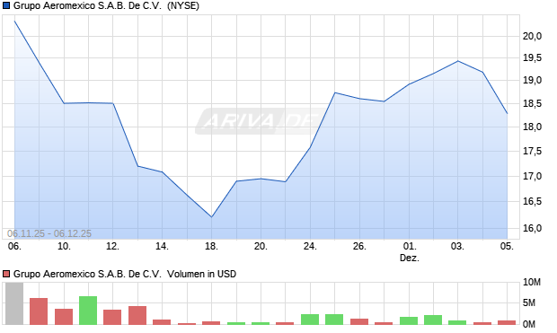 Grupo Aeromexico S.A.B. De C.V. Aktie Chart