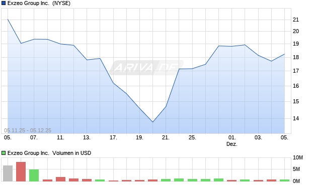 Exzeo Group Aktie Chart