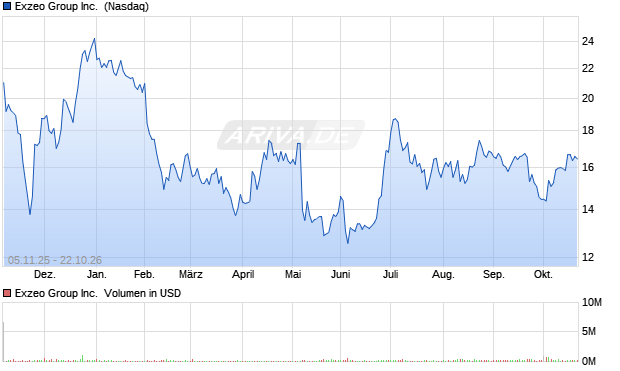 Exzeo Group Aktie Chart
