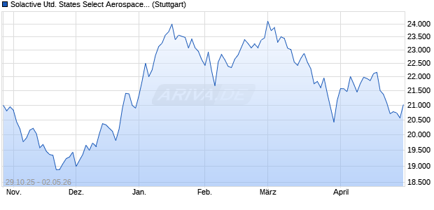 Solactive United States Select Aerospace and Defens. Chart