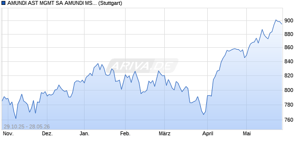 AMUNDI AST MGMT SA AMUNDI MSCI WORLD SCRE. Chart