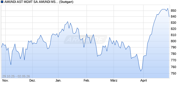 AMUNDI AST MGMT SA AMUNDI MSCI USA SCREEN. Chart