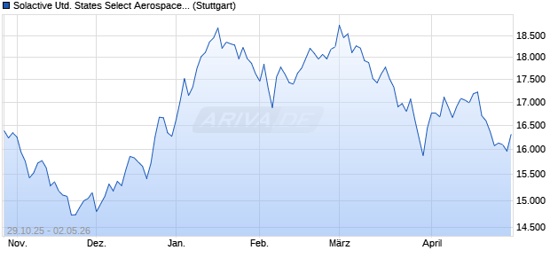 Solactive United States Select Aerospace and Defens. Chart