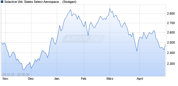 Solactive United States Select Aerospace and Defens. Chart