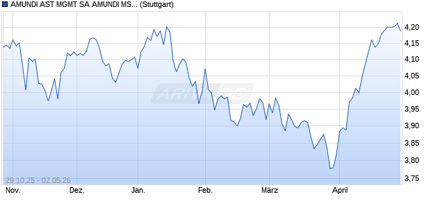 AMUNDI AST MGMT SA AMUNDI MSCI USA SCREEN. Chart