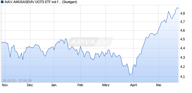 iNAV AMUSASEUIV UCITS ETF ind.fortl.Fondsa.w. Chart