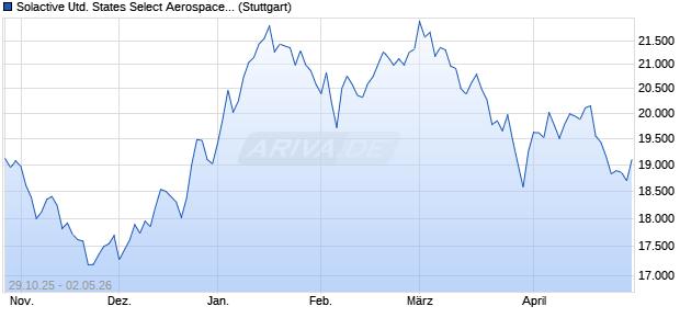 Solactive United States Select Aerospace and Defens. Chart
