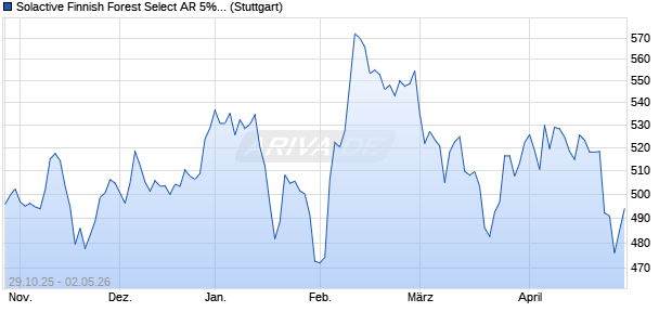 Solactive Finnish Forest Select AR 5% Index Chart