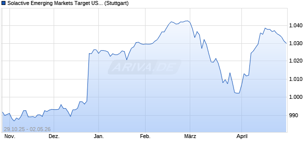 Solactive Emerging Markets Target USD Bond EUR H. Chart