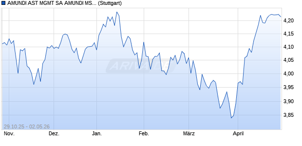 AMUNDI AST MGMT SA AMUNDI MSCI WORLD SCRE. Chart