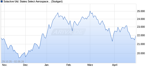 Solactive United States Select Aerospace and Defens. Chart