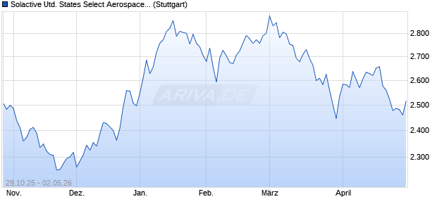 Solactive United States Select Aerospace and Defens. Chart