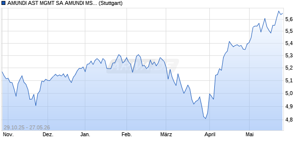AMUNDI AST MGMT SA AMUNDI MSCI WORLD SCRE. Chart