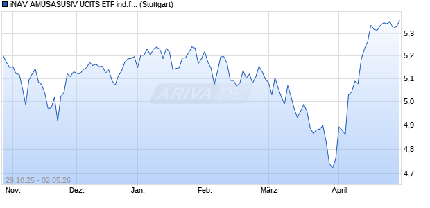 iNAV AMUSASUSIV UCITS ETF ind.fortl.Fondsa.w. Chart