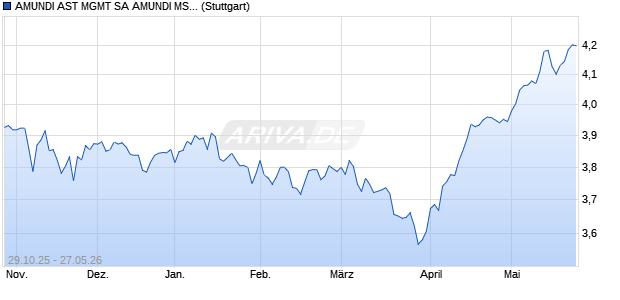 AMUNDI AST MGMT SA AMUNDI MSCI USA SCREEN. Chart