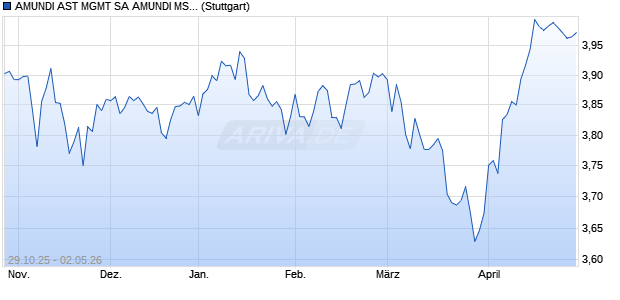 AMUNDI AST MGMT SA AMUNDI MSCI WORLD SCRE. Chart