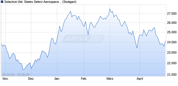 Solactive United States Select Aerospace and Defens. Chart