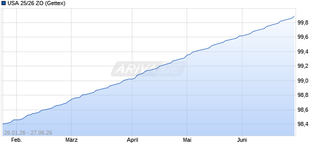USA 25/26 ZO Sonstige Chart