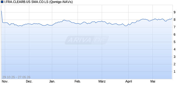 I.FRA.CLEARB.US SMA.CO.LS Chart