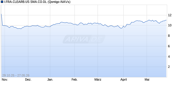 I.FRA.CLEARB.US SMA.CO.DL Chart