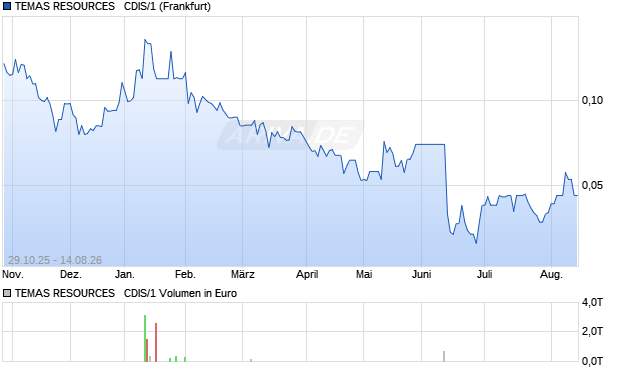 TEMAS RESOURCES   CDIS/1 Aktie Chart