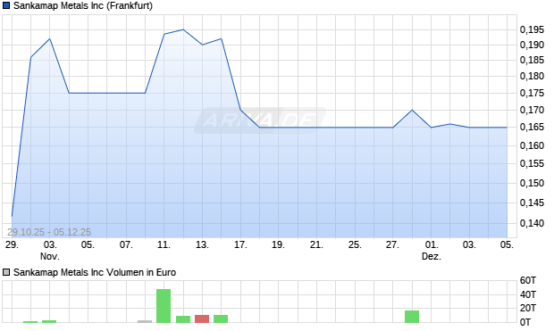 Sankamap Metals Aktie Chart