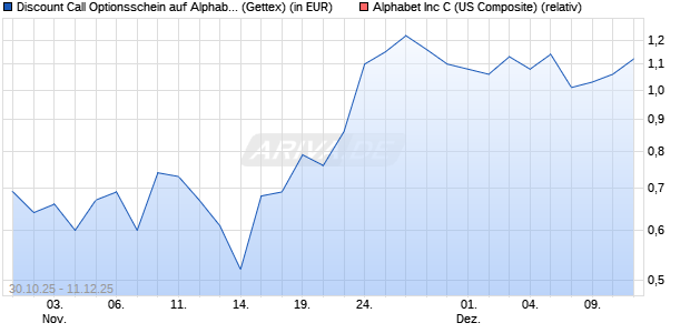 Discount Call Optionsschein auf Alphabet C [UniCred. (WKN: UN149D) Chart