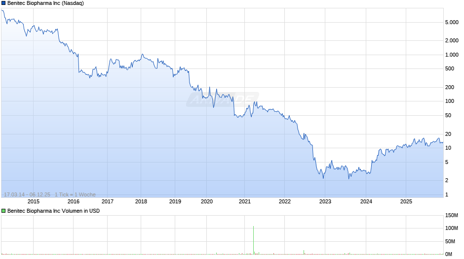 Benitec Biopharma Chart