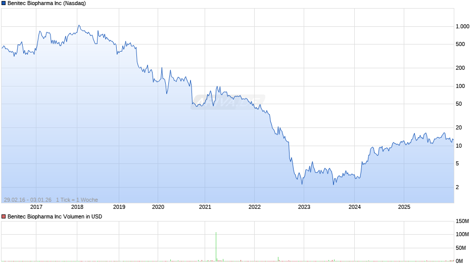 Benitec Biopharma Chart