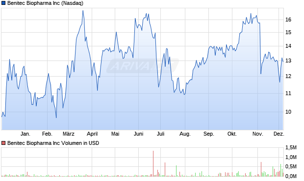 Benitec Biopharma Aktie Chart