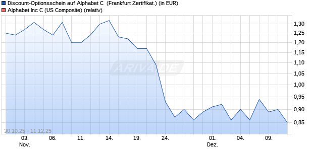 Discount-Optionsschein auf Alphabet C [Vontobel] (WKN: VH7NHS) Chart