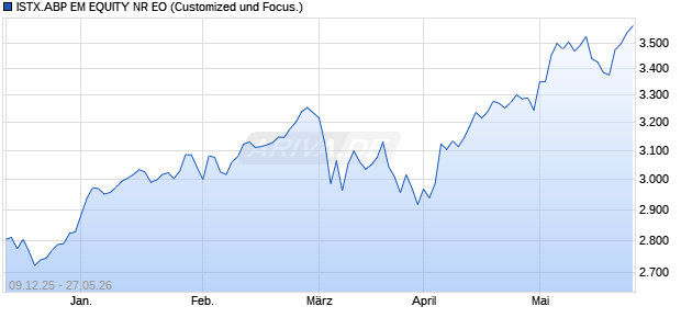 ISTX.ABP EM EQUITY NR EO Chart