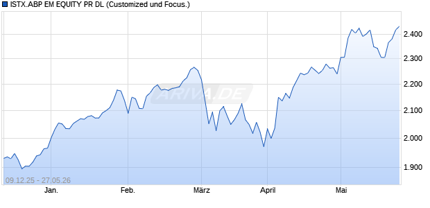 ISTX.ABP EM EQUITY PR DL Chart