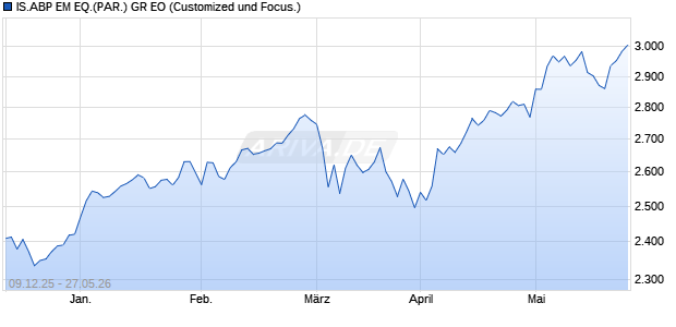 IS.ABP EM EQ.(PAR.) GR EO Chart