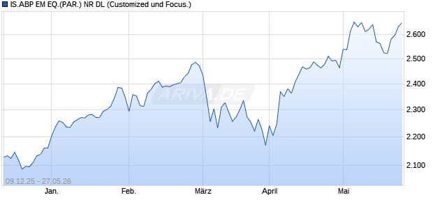 IS.ABP EM EQ.(PAR.) NR DL Chart