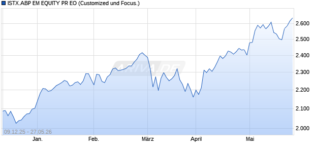 ISTX.ABP EM EQUITY PR EO Chart